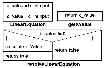 LINEAR EQUATION CLASS N-S DIAGRAM