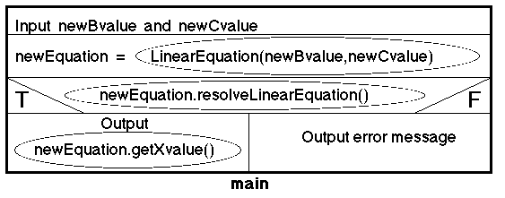 LINEAR EQUATION APPLICATION CLASS N-S DIAGRAM