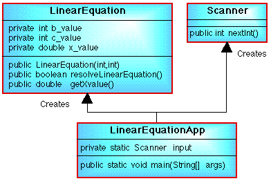 LINEAR EQUATION CLASS DIAGRAM