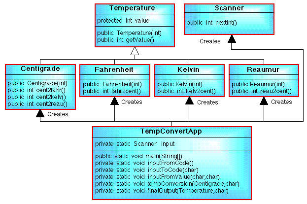 TEMPERATURE CONVERSION CLASS DIAGRAM