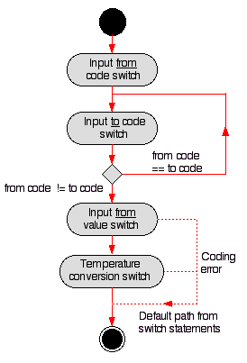 HIGH LEVEL ACTIVITY DIAGRAM FOR TEMPERATURE CONVERSION APPLICATION