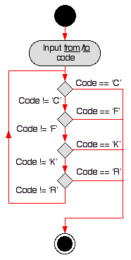 INPUT TO/FROM CODES ACTIVITY DIAGRAM FOR TEMPERATURE CONVERSION APPLICATION