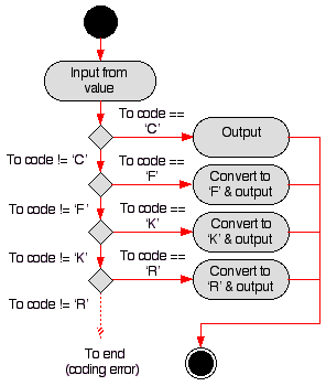 CONVERSION ACTIVITY DIAGRAM FOR TEMPERATURE CONVERSION APPLICATION