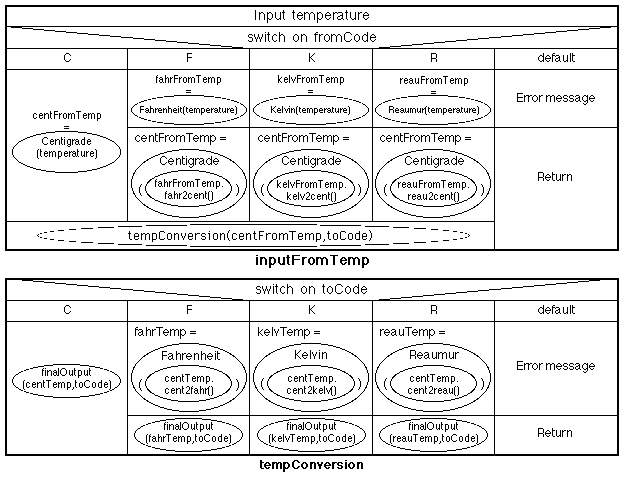 NASSI-SHNEIDERMAN CHART FOR TEMPERATURE CONVERSION APPLICATION
	CLASS 2