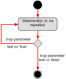 ACTIVIRT DIAGRANM FOR POST-TEST LOOP