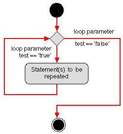 ACTIVIRT DIAGRANM FOR PRE-TEST LOOP