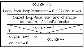 NASSI-SHNEIDERMAN CHART FOR ASCII CHARACTER SET APPLICATION CLASS