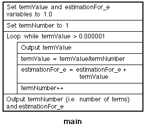 NASSI-SHNEIDERMAN CHART FOR EULER'S NUMBER APPROXIMATION
	METHOD