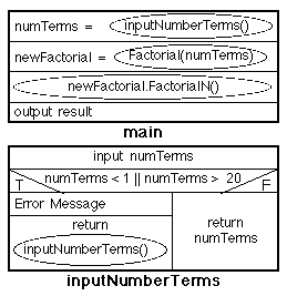NASSI-SHNEIDERMAN CHART FOR FACTORIAL 
	APPLICATION CLASS