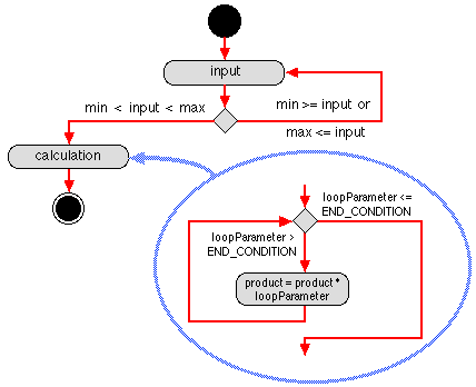 CONTROL FLOW DIAGRAM FOR FACTORIAL
	APPLICATION