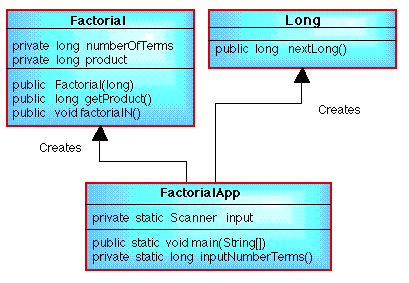 FACTORIAL CLASS DIAGRAM