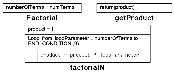 NASSI-SHNEIDERMAN CHART FOR FACTORIAL CLASS