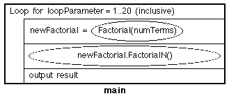 NASSI-SHNEIDERMAN CHART FOR FACTORIAL 
	EXTENDED APPLICATION CLASS