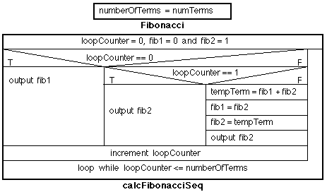 FIBONACCI CLASS N-S DIAGRAM