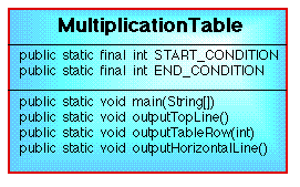 CLASS DIAGRAM FOR MULTIPLICATION TABLE GENERATION PROGRAM 
	(VERSION 2)