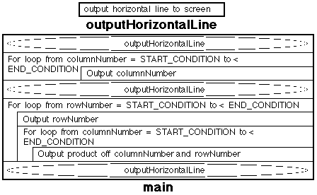 NASSI-SHNEIDERMAN CHART FOR MULTIPLICATION TABLE GENERATION
	VERSION 1
