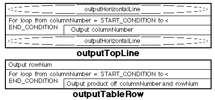 NASSI-SHNEIDERMAN CHART FOR MULTIPLICATION TABLE GENERATION
	(VERSION 2a)
