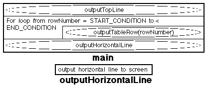 NASSI-SHNEIDERMAN CHART FOR MULTIPLICATION TABLE GENERATION
	(VERSION 2b)