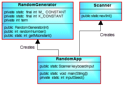 CLASS DIAGRAM FOR RANDOM NUMBER GENERATOR PROBLEM