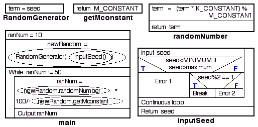 RANDOM NUMBER GENERATOR N-S DIAGRAM