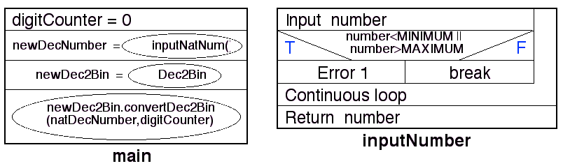 NASSI_SHNEIDERMAN CHART FOR DEC2BINAPP CLASS