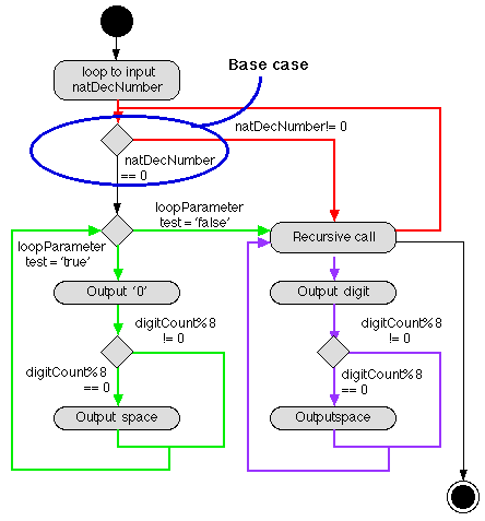 FLOW CHART