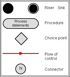 FLOW CHART CONSTRUCTS