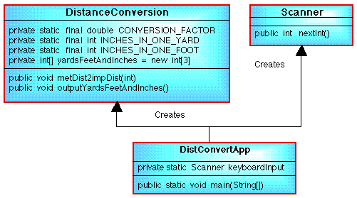 CLASS DIAGRAM FOR DISTANCE CONVERSION PROBLEM