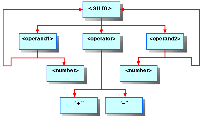 SYNTAX TREE