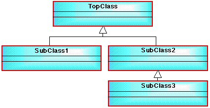 CLASS HIERARCHY 2