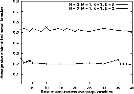 The effect of simplifying modal random modal 3CNF formulae