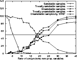 Percentage of trivial problems for PS0